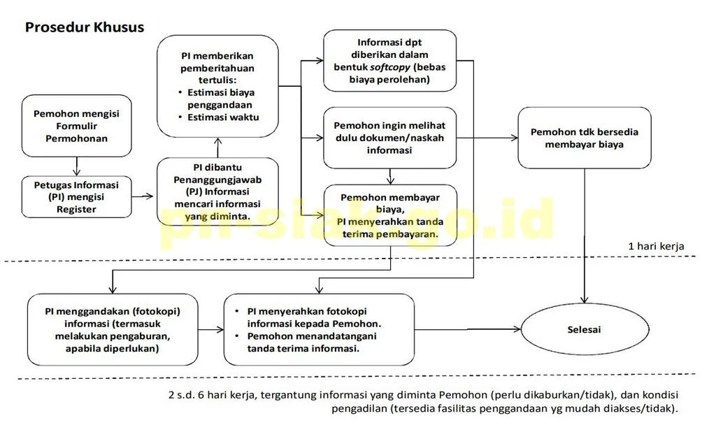 PROSEDUR KHUSUS
