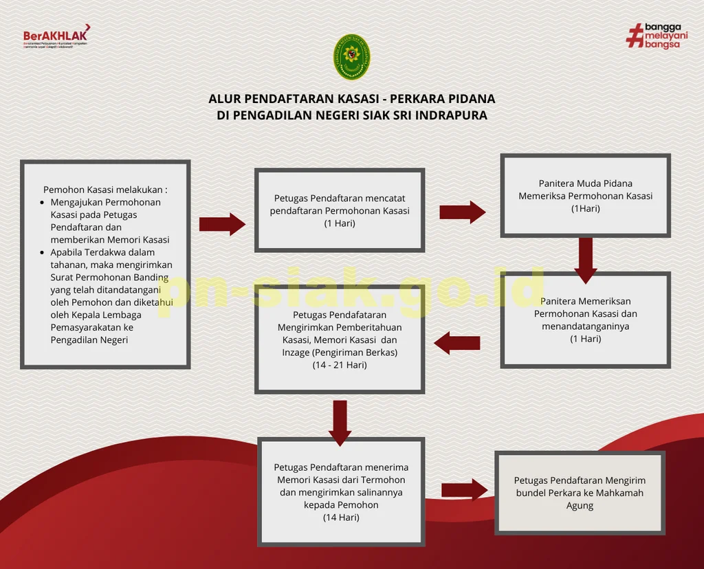 ALUR PENDAFTARAN KASASI- PERKARA PIDANA