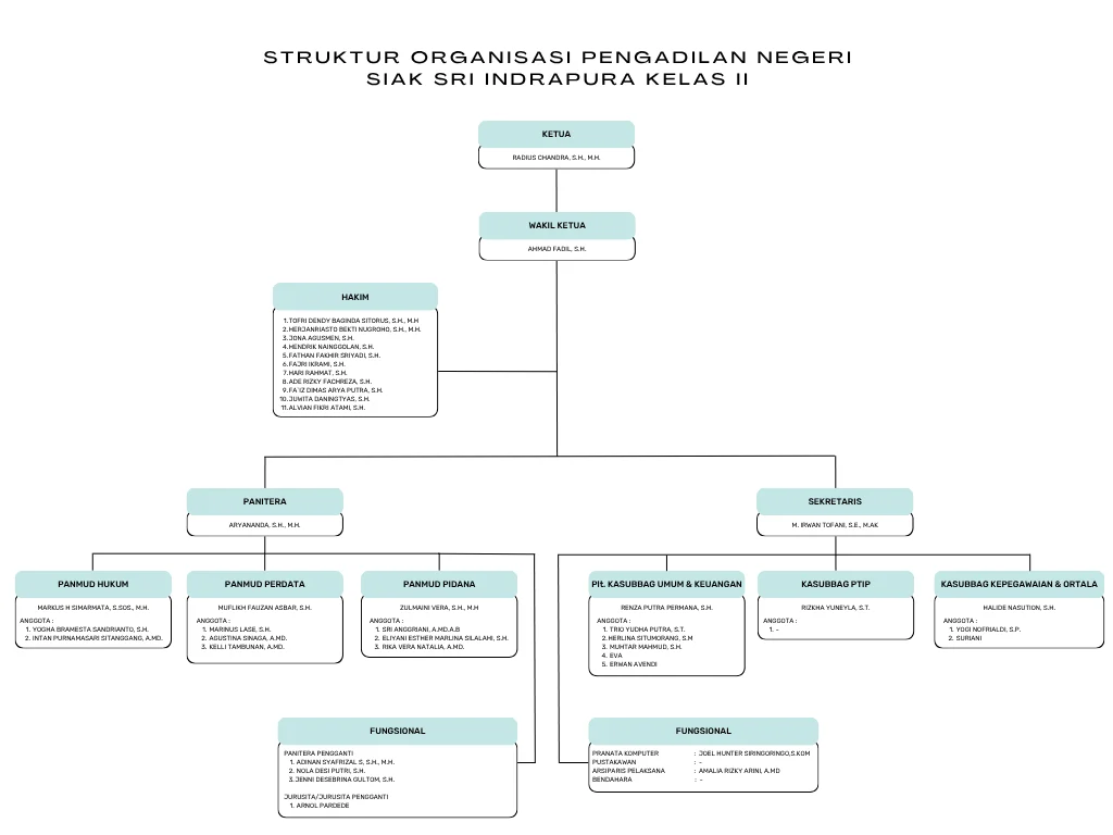 Struktur Organisasi PN Siak